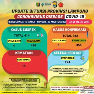 Positif Covid-19 Lampung Tambah 6 Orang, 3 Tertular Setelah Melayat Korban Corona di Jakarta