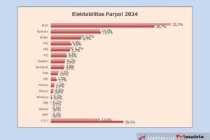 Survey Pileg 2024, Enam Parpol Lolos Senayan, PDIP Tertinggi