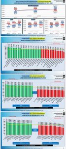 Berada di atas Rata-rata Nasional, Realisasi Pendapatan Provinsi Lampung mencapai 74.27% dan Realisasi Belanja Sebesar 68.91%